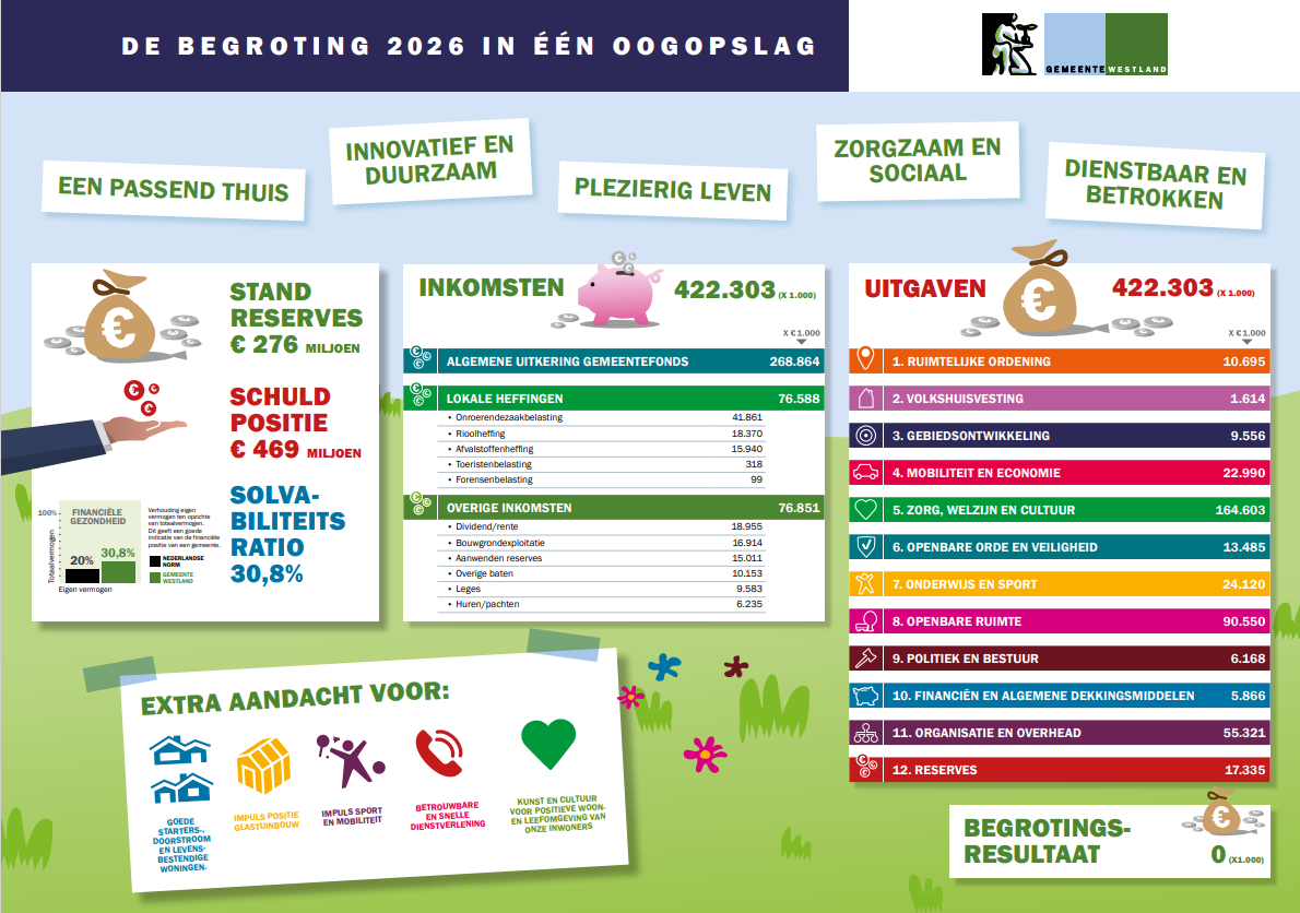 begroting in 1 oogopslag leeg