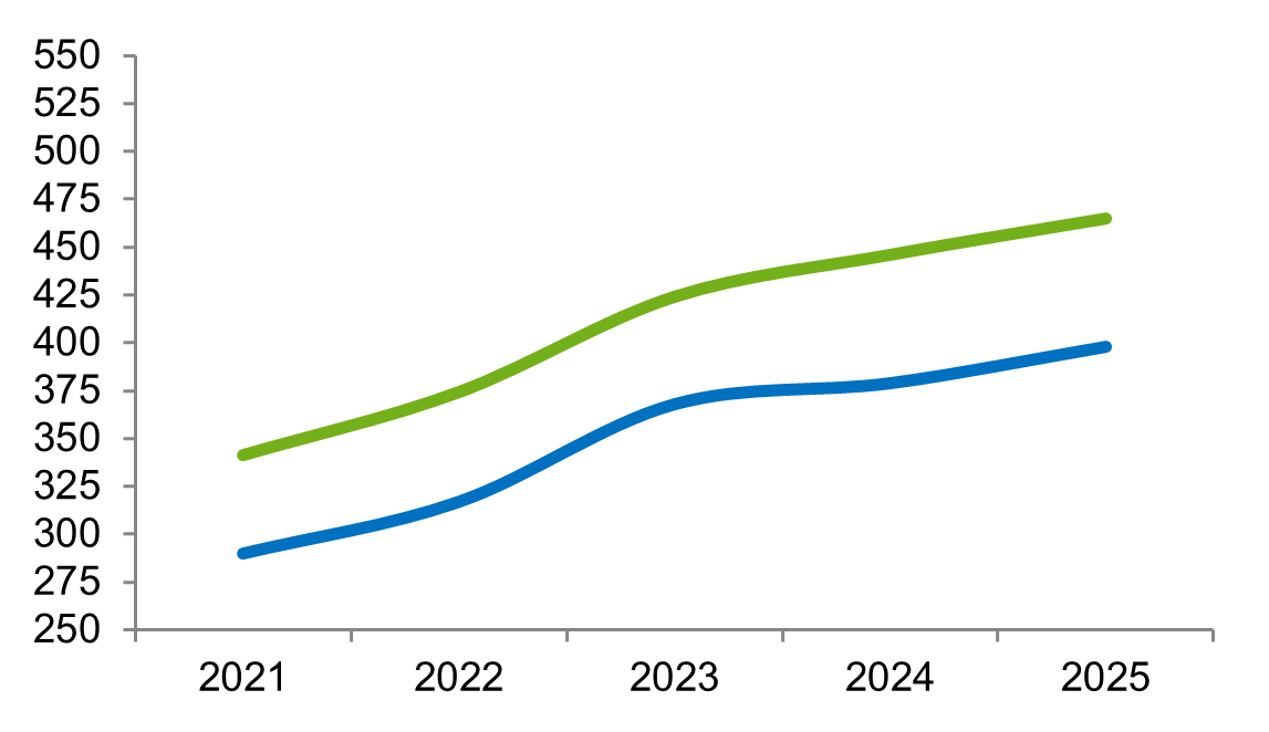 Gemiddelde WOZ-waarde