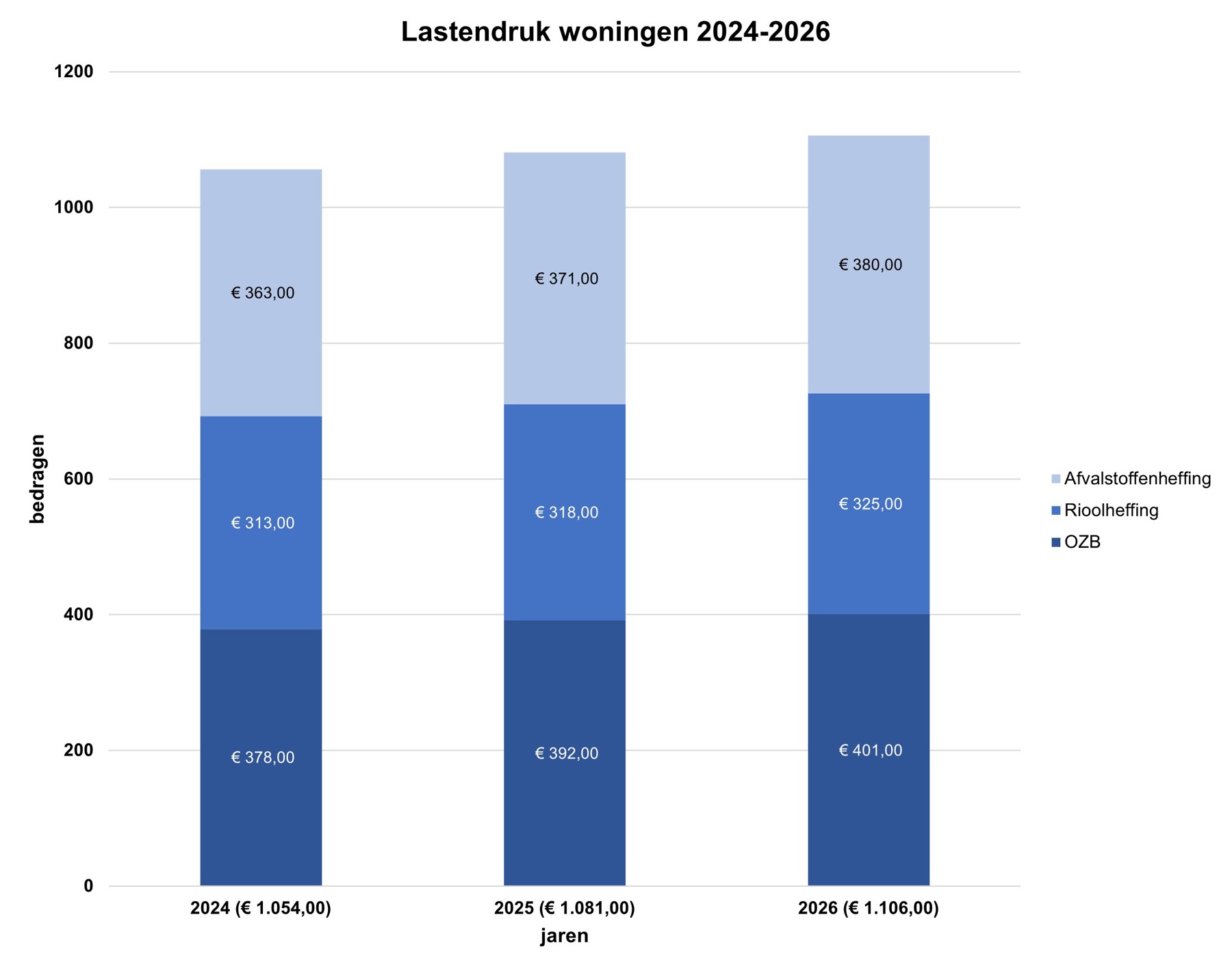 Figuur Lokale lastendruk gemiddelde woning