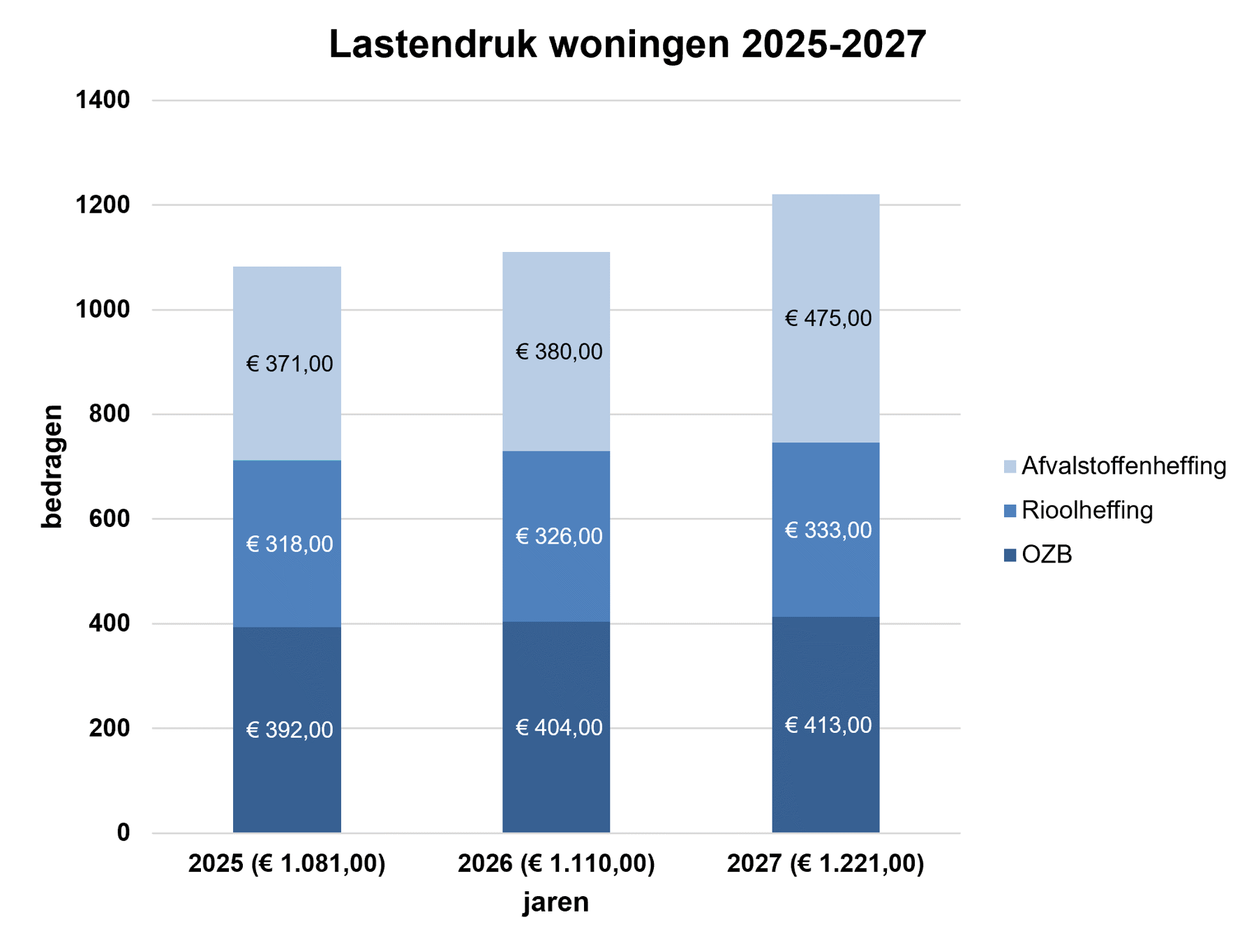 Figuur Lokale lastendruk gemiddelde woning